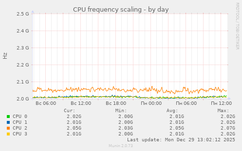 CPU frequency scaling