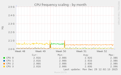 CPU frequency scaling