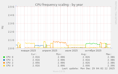 CPU frequency scaling