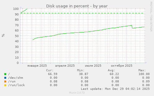 Disk usage in percent