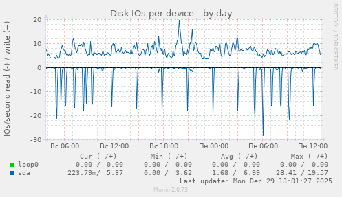 Disk IOs per device