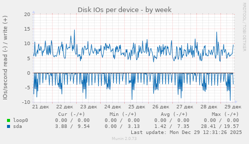 Disk IOs per device