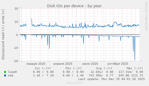 Disk IOs per device