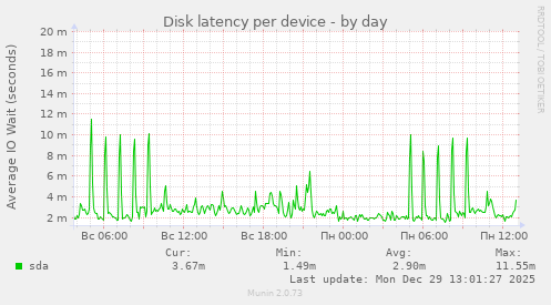Disk latency per device