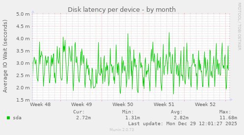 Disk latency per device