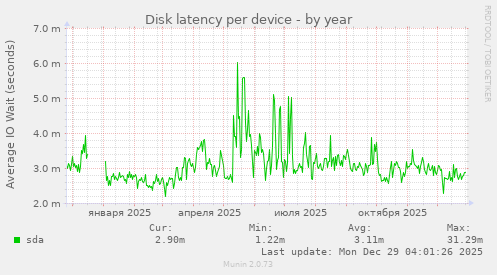 Disk latency per device
