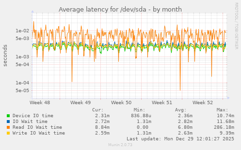 Average latency for /dev/sda