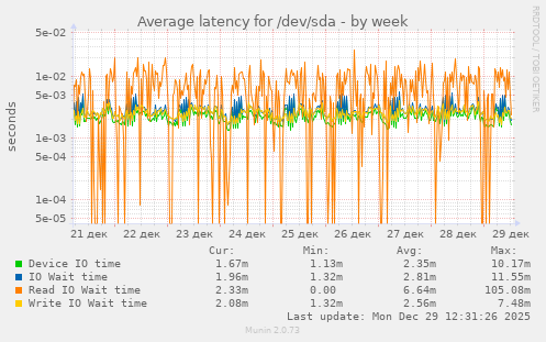 Average latency for /dev/sda