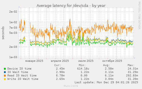 Average latency for /dev/sda