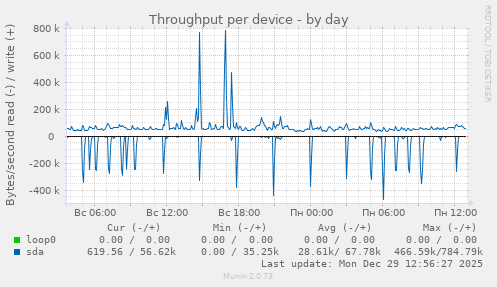 Throughput per device