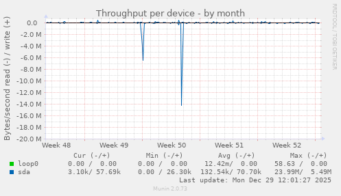 Throughput per device