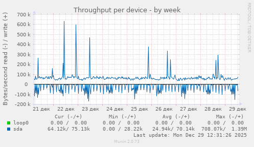Throughput per device
