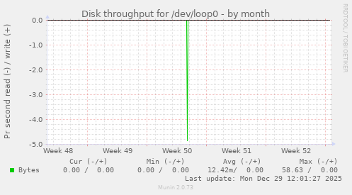 Disk throughput for /dev/loop0