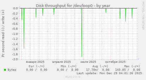 Disk throughput for /dev/loop0