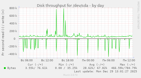 Disk throughput for /dev/sda