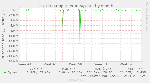 Disk throughput for /dev/sda
