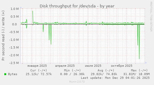 Disk throughput for /dev/sda