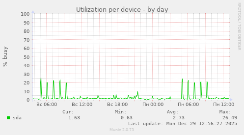 Utilization per device