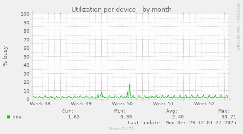 Utilization per device