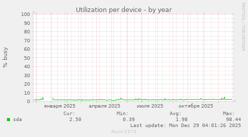 Utilization per device