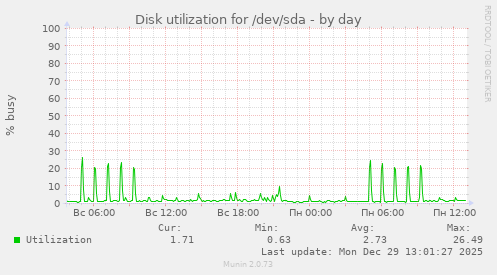 Disk utilization for /dev/sda