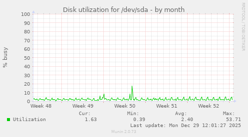 Disk utilization for /dev/sda