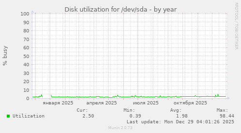 Disk utilization for /dev/sda