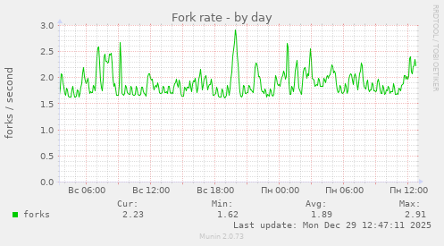 Fork rate