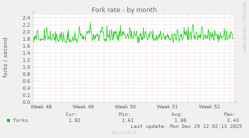 Fork rate