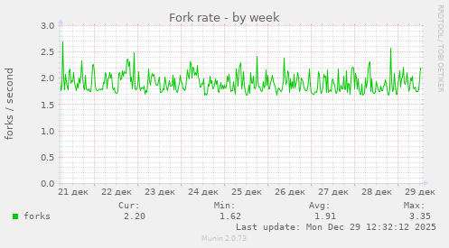 Fork rate