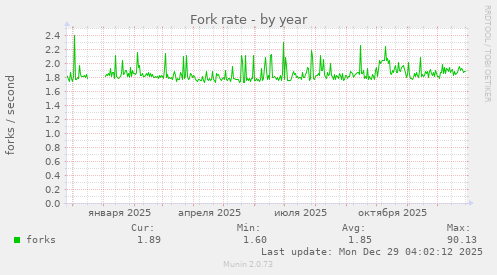 Fork rate