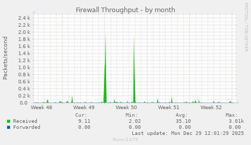 Firewall Throughput