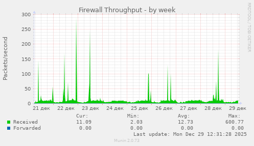 Firewall Throughput