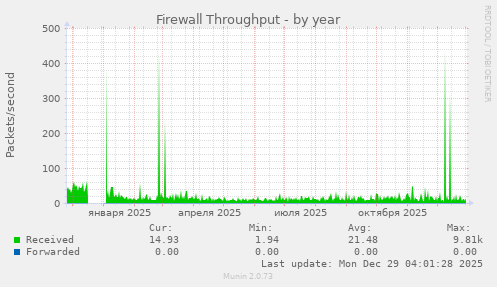 Firewall Throughput