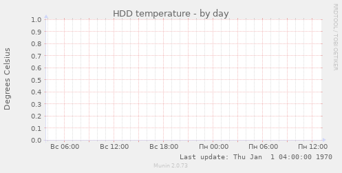 HDD temperature