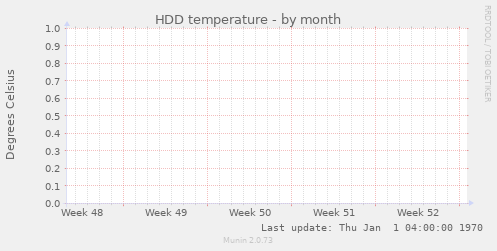 HDD temperature