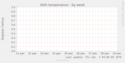 HDD temperature