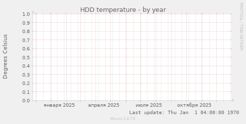 HDD temperature