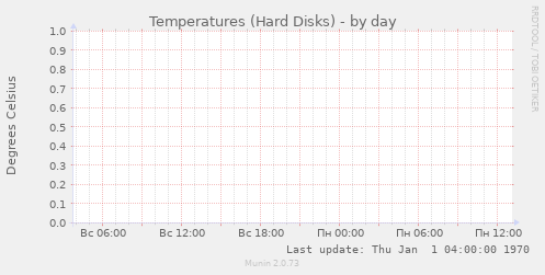Temperatures (Hard Disks)