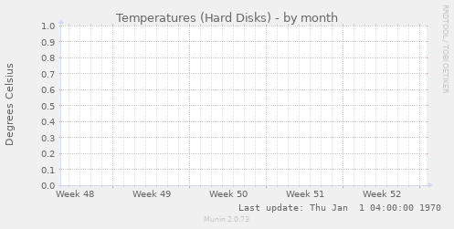 Temperatures (Hard Disks)