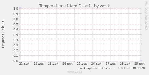Temperatures (Hard Disks)