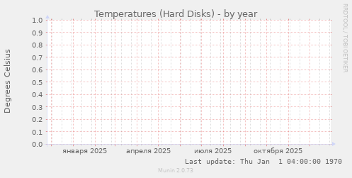 Temperatures (Hard Disks)