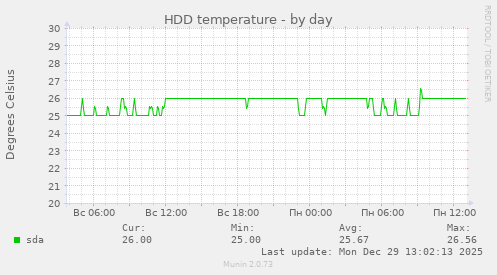 HDD temperature
