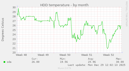 HDD temperature