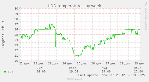 HDD temperature