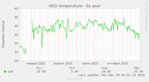 HDD temperature