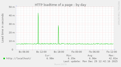 HTTP loadtime of a page