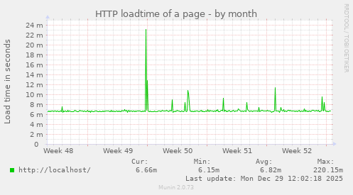 HTTP loadtime of a page