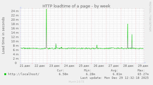 HTTP loadtime of a page
