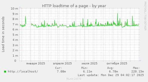 HTTP loadtime of a page